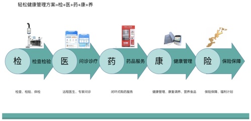 進(jìn)軍罕見病全鏈管理，輕松集團(tuán)健康全景完善——市場(chǎng)觀察