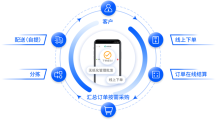 什么樣的網(wǎng)上訂貨系統(tǒng)才是合理的?得有哪些功能
